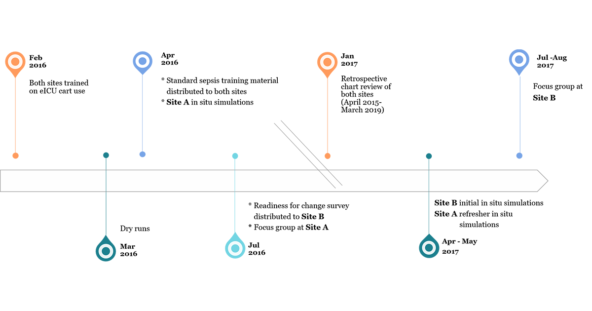 Sepsis In Situ Timeline