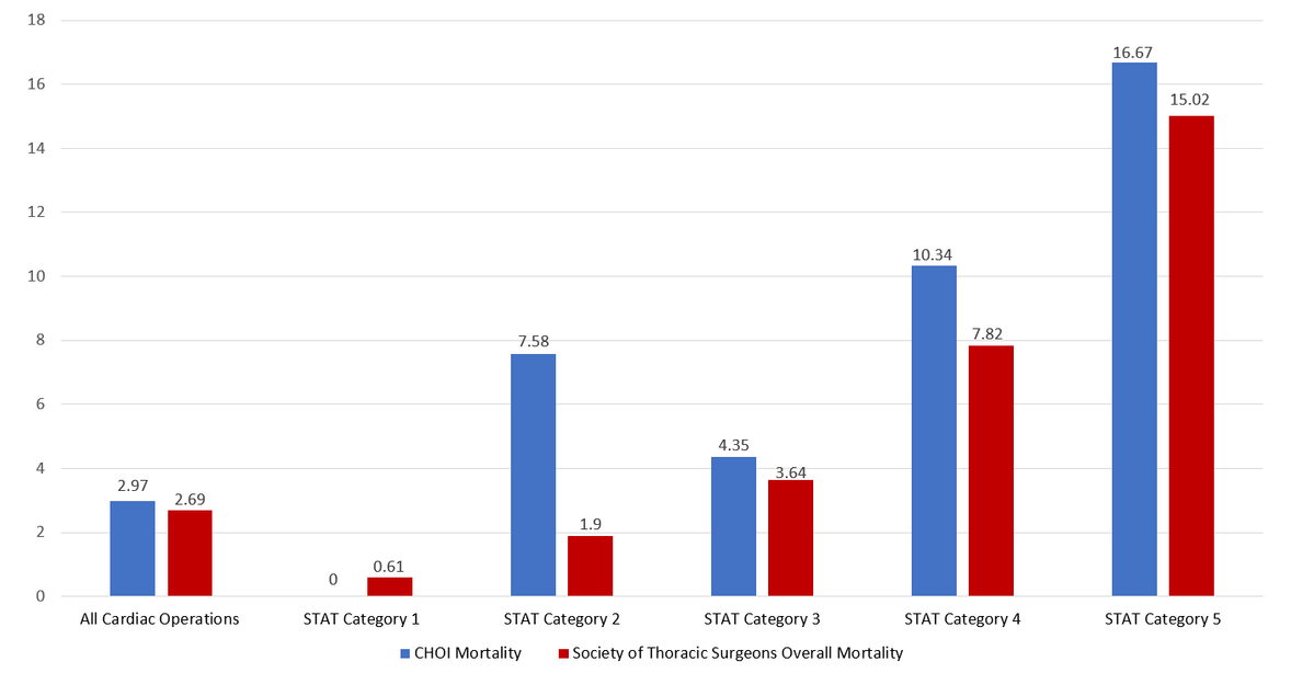 Congenital Cardiac Surgery Mortality by Complexity