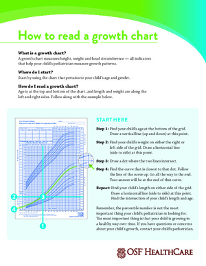 An instructional infographic titled 'How to read a growth chart' by OSF Healthcare, featuring a sample grid with blue plot lines and a step-by-step guide on how to plot a child's age, weight, and height to determine their growth percentile.