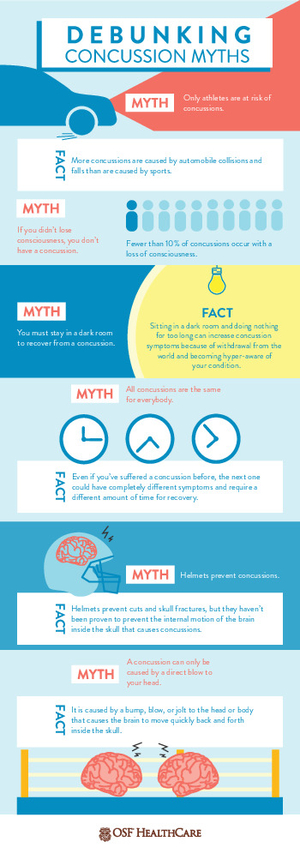 Infographic by OSF HealthCare debunking six common concussion myths, including facts about sports vs. accidents, loss of consciousness, recovery environments, and helmet effectiveness.