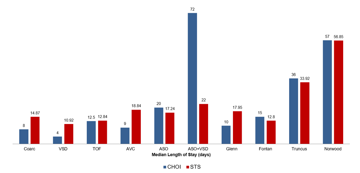 Outcomes Length of Stay by Surgical Procedure