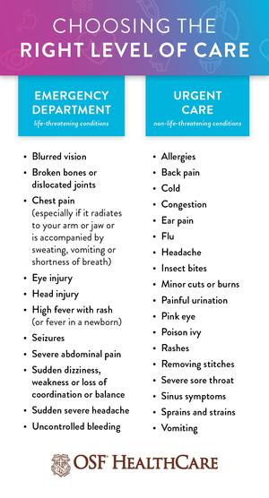 Infographic by OSF HealthCare comparing symptoms for the Emergency Department, such as chest pain and head injury, versus Urgent Care, such as allergies and minor cuts.