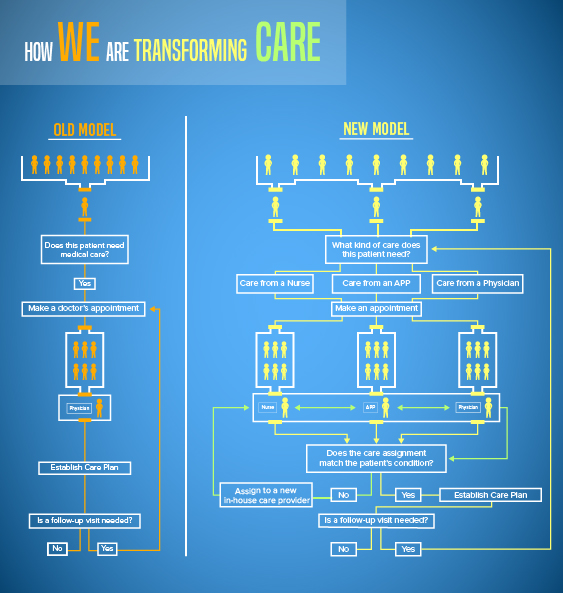 Graphic showing new model of care
