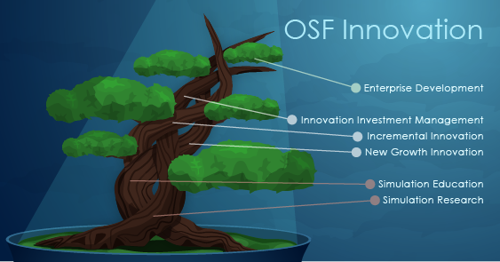 Graphical overview of OSF Innovation related to a tree