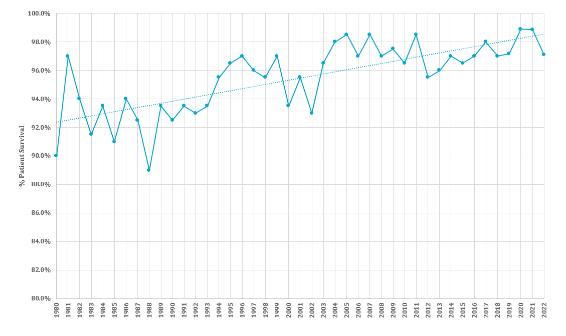 Congenital CV Surgery Outcomes