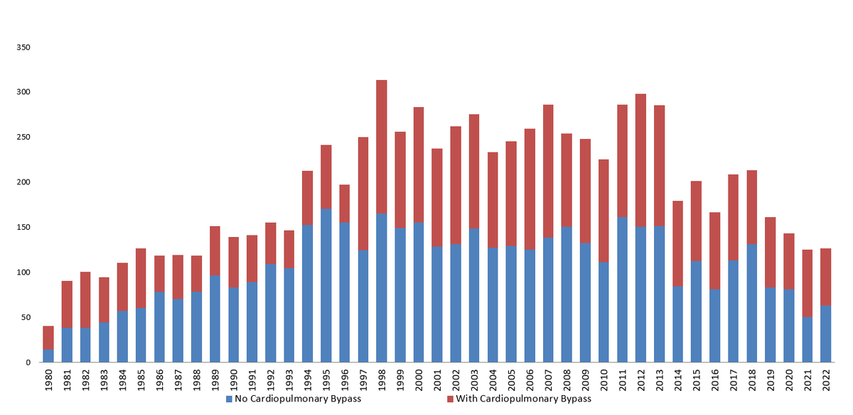 History of Complex Congenital Heart Surgery in Peoria