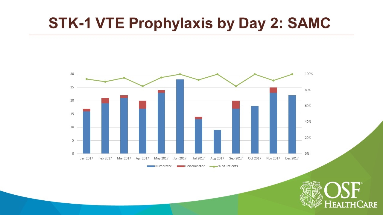 stk-1_vte_prophylaxis_by_day_2_samc.jpg__1280.0x720.0_q100_crop_subject_location-480,270_subsampling-2_upscale.jpg